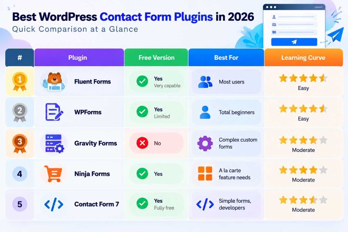 WordPress contact form plugins comparison table 2026