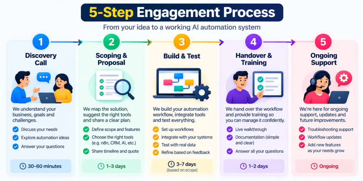 AI automation agency services